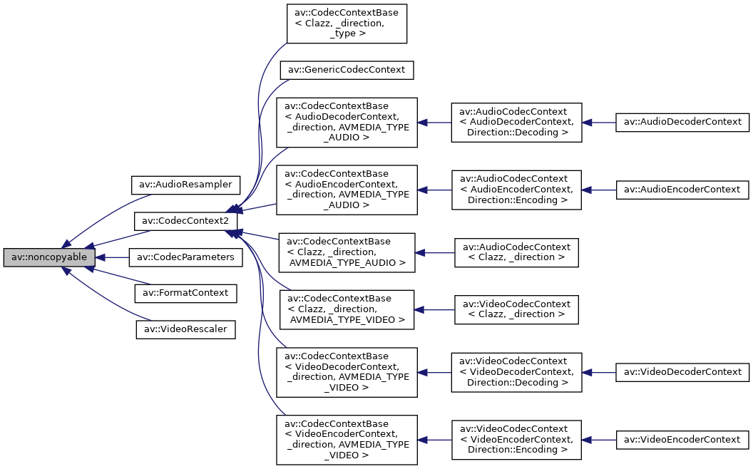 Inheritance graph